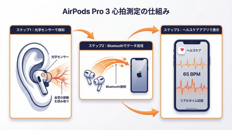 AirPods Pro 3 心拍測定の仕組み — 光学センサーで検知→Bluetoothで送信→ヘルスケアアプリで表示