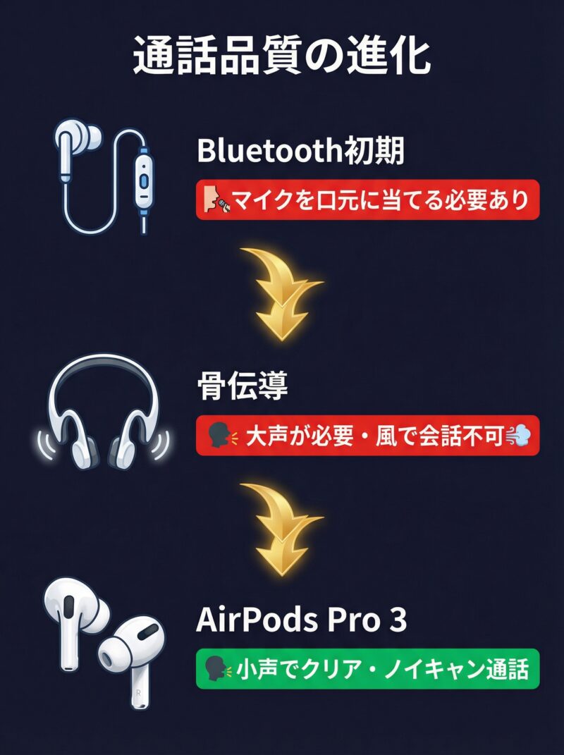 Bluetooth初期・骨伝導・AirPods Pro 3の通話品質比較図解