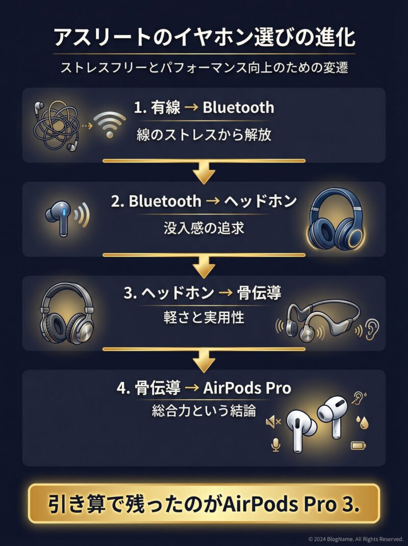 有線イヤホンからAirPods Pro 3に至るまでの4段階の乗り換え理由を示すフロー図