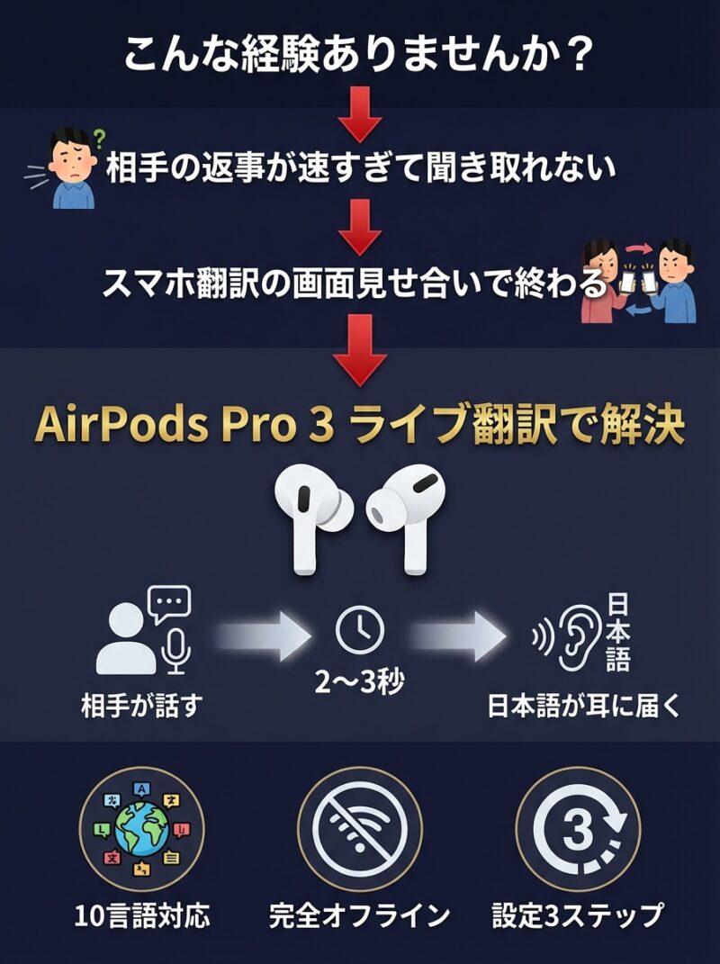 AirPods Pro 3ライブ翻訳の全体像:聞き取れない悩みから解決までの流れと10言語対応・オフライン・3ステップ設定