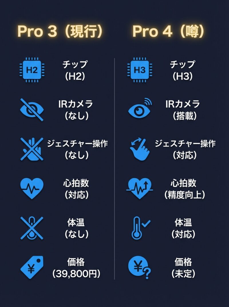 AirPods Pro 3とPro 4のスペック比較図解 チップ IRカメラ ジェスチャー 心拍数 体温 価格