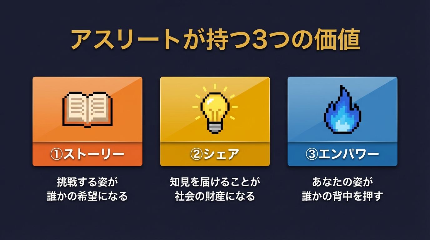 アスリートが持つ3つの価値の図解 — ストーリー・シェア・エンパワー