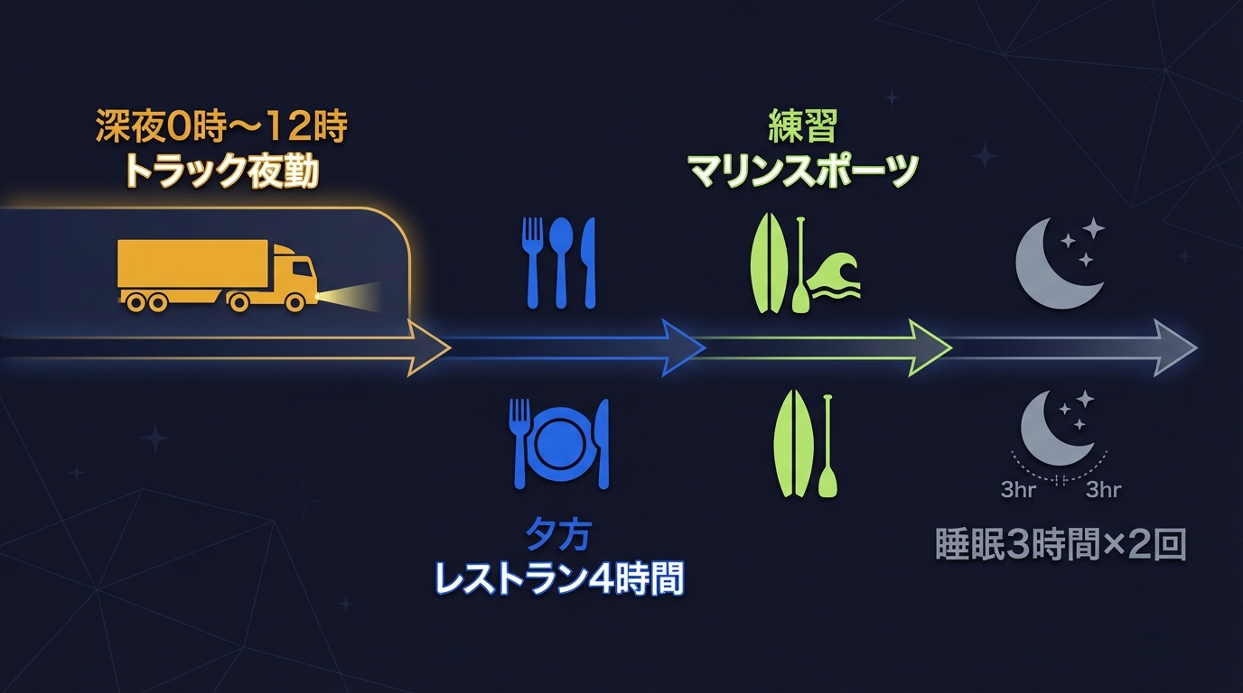 アスリートの1日タイムライン図解 — トラック夜勤・レストラン・マリンスポーツ練習・睡眠3時間×2回