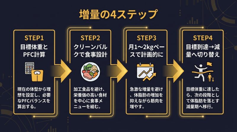 増量の4ステップ 図解