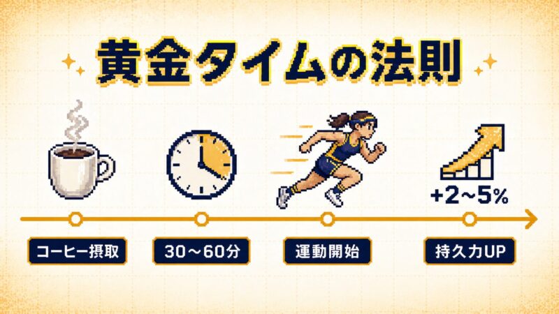 カフェイン黄金タイムの法則を時系列で示すピクセルアート風インフォグラフィック。コーヒー摂取→30〜60分→運動開始→持久力+2〜5%UP