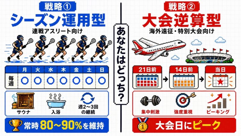 戦略①シーズン運用型（連戦アスリート向け・週2-3回継続・常時80-90%維持）vs 戦略②大会逆算型（海外遠征向け・21日前から集中・大会日にピーク）の比較図解
