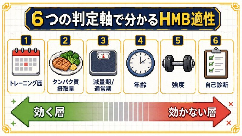HMB適性を判定する6つの判定軸（トレーニング歴・タンパク質摂取量・減量期/通常期・年齢・強度・自己診断）を効く層→効かない層のグラデーション矢印で示すピクセルアート風インフォグラフィック