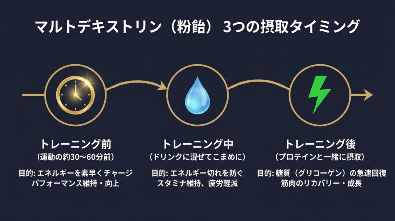 マルトデキストリン・粉飴の練習前・練習中・練習後の3タイミング使い方を横型タイムラインで図解