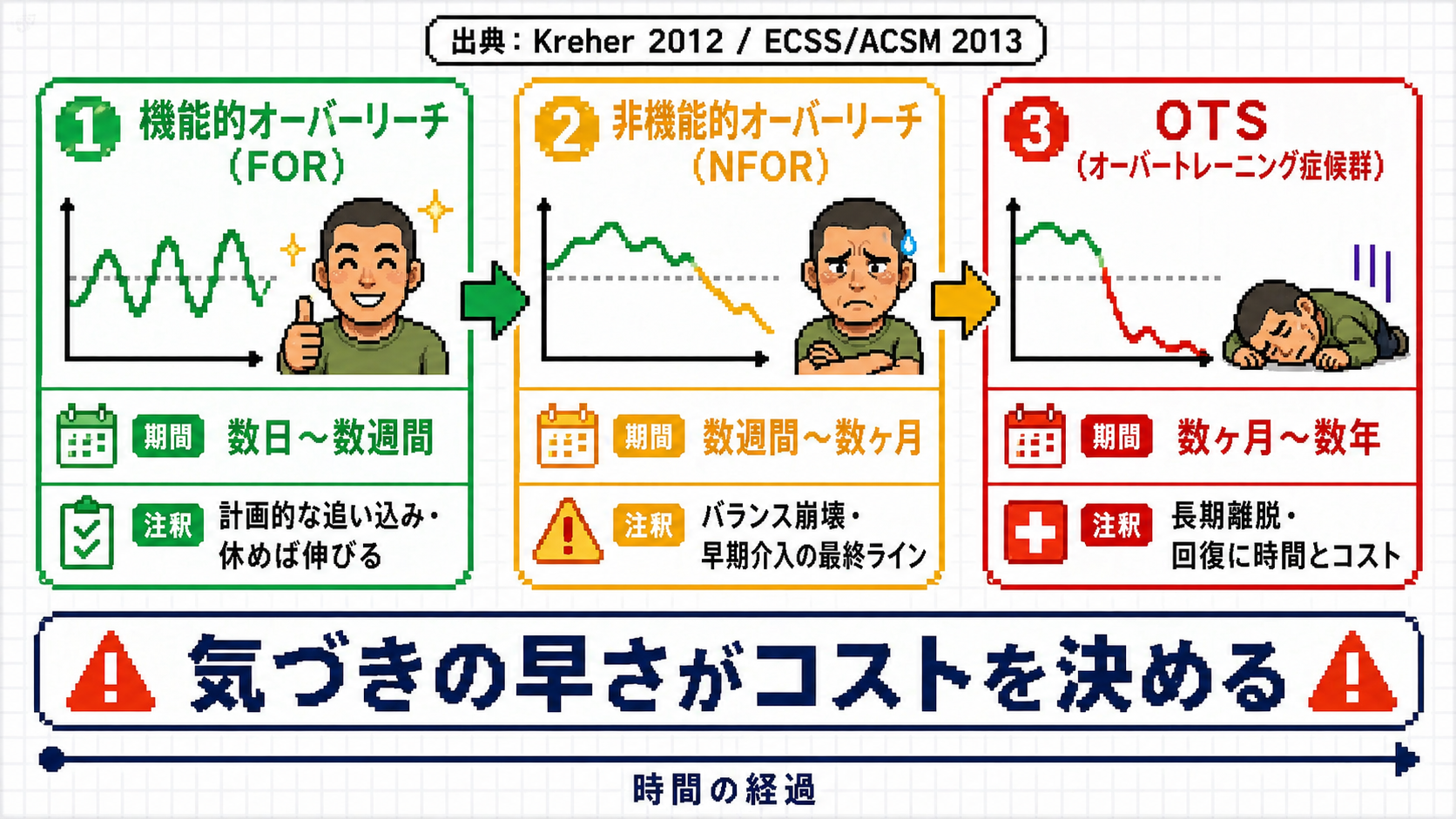 OTSの3段階構造図。機能的オーバーリーチ(FOR)→非機能的オーバーリーチ(NFOR)→OTSと進行するほどグラフが下落し回復期間も長期化する。気づきの早さがコストを決める。出典: Kreher 2012 / ECSS/ACSM 2013