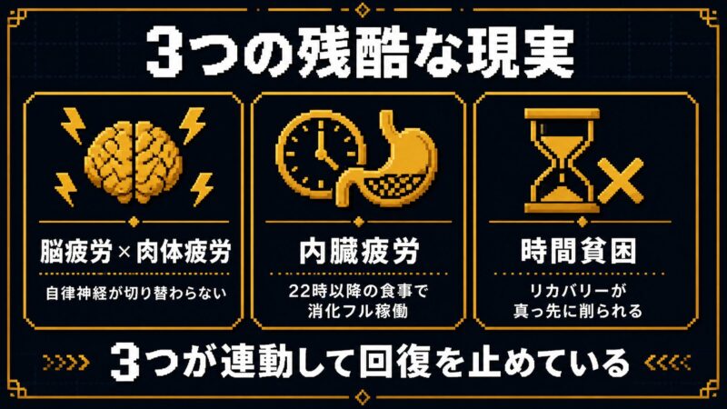 脳疲労×肉体疲労・内臓疲労・時間貧困の3大特殊性を示すピクセルアート構造図