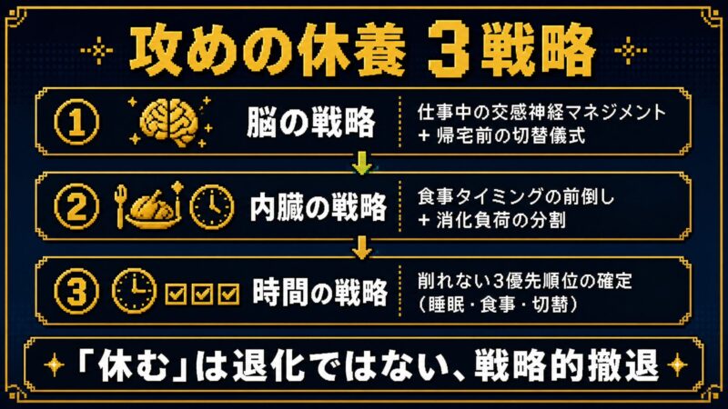 攻めの休養3戦略(脳の戦略・内臓の戦略・時間の戦略)のピクセルアート処方箋図