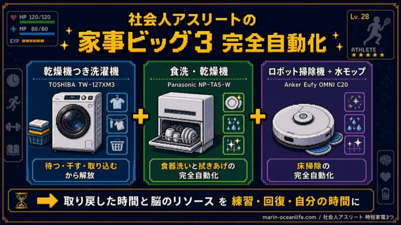 社会人アスリートの家事ビッグ3完全自動化 — 乾燥機つき洗濯機(TOSHIBA TW-127XM3)+食洗・乾燥機(Panasonic NP-TA5-W)+ロボット掃除機(Anker Eufy OMNI C20)RPGステータス画面風