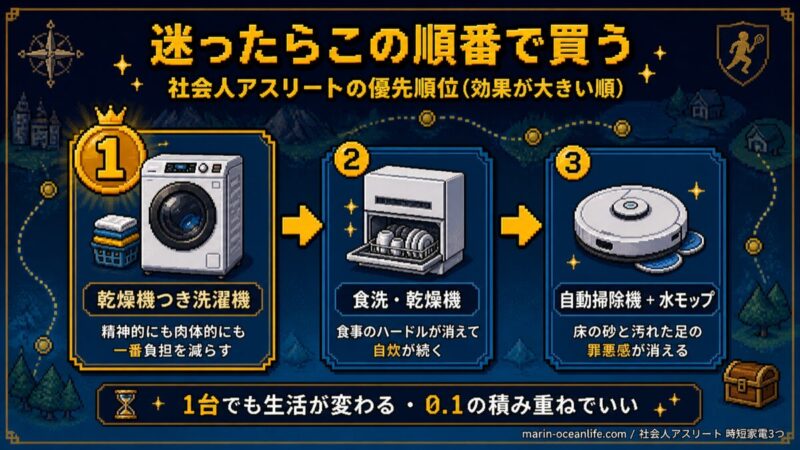 迷ったらこの順番で買う — 1.乾燥機つき洗濯機 → 2.食洗・乾燥機 → 3.自動掃除機+水モップ・社会人アスリートの優先順位(効果が大きい順)