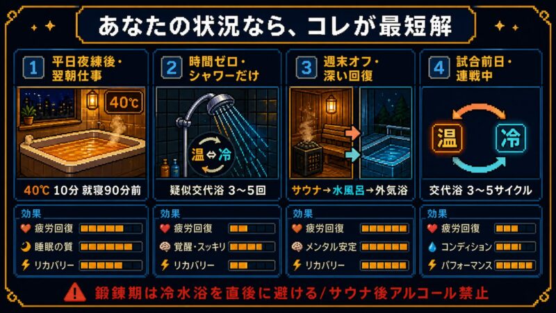 お風呂・シャワー・サウナ・水風呂/交代浴の4手段を平日夜練後/シャワーだけ/週末オフ/試合前日の4状況で使い分ける判断軸を示すピクセルアート構造図