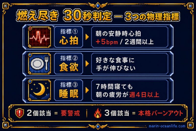 燃え尽き30秒判定 ─ 3つの物理指標(心拍/食欲/睡眠)のRPGステータス画面風図解