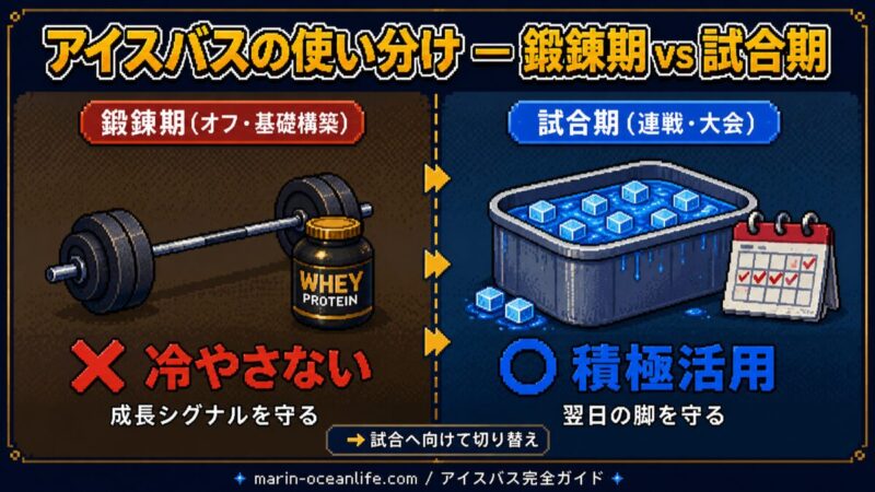 アイスバスの使い分け図解 ― 鍛錬期は冷やさない(成長シグナルを守る)/試合期は積極活用(翌日の脚を守る)