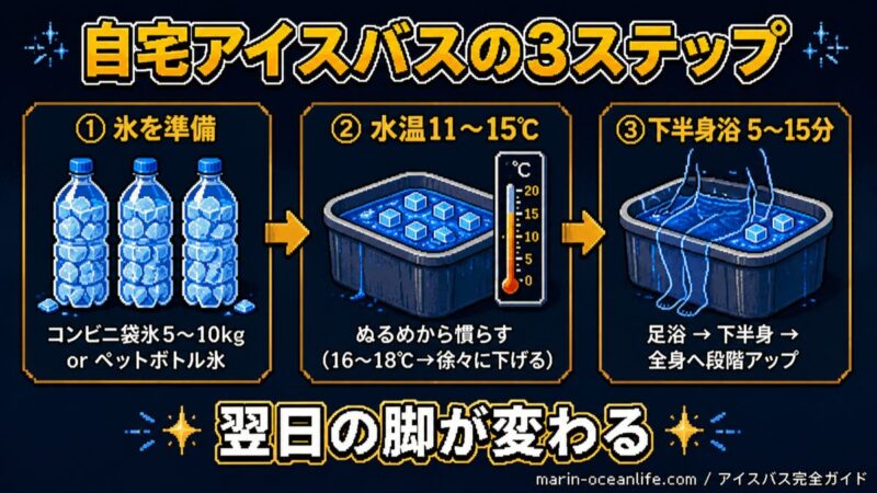 自宅アイスバスの3ステップ ― ①氷を準備 → ②水温11〜15℃ → ③下半身浴 5〜15分(翌日の脚が変わる)