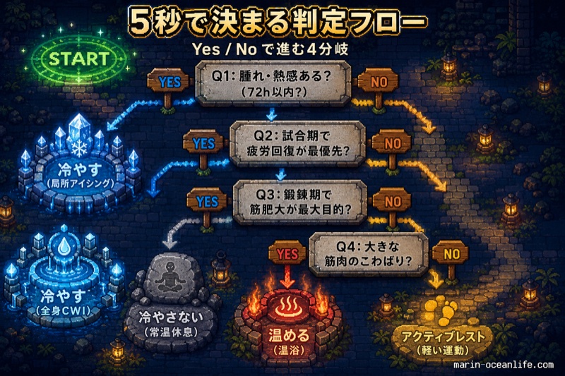 RPG ダンジョンマップ風のフローチャートで4つのYes/No質問を経て冷却2種・常温休息・温熱・アクティブレストの5ゴールに分岐する判定フロー