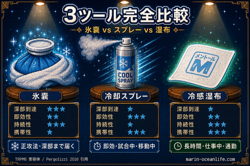 JRPG アイテム選択画面風で氷嚢・冷却スプレー・冷感湿布の3ツールを深部到達/即効性/持続性/携帯性の4観点で比較したカタログ