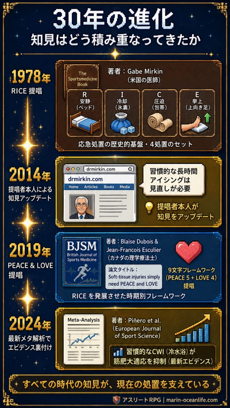 RICE提唱1978→Mirkin見直し2014→PEACE&LOVE提唱2019→最新メタ解析2024の30年の進化タイムライン