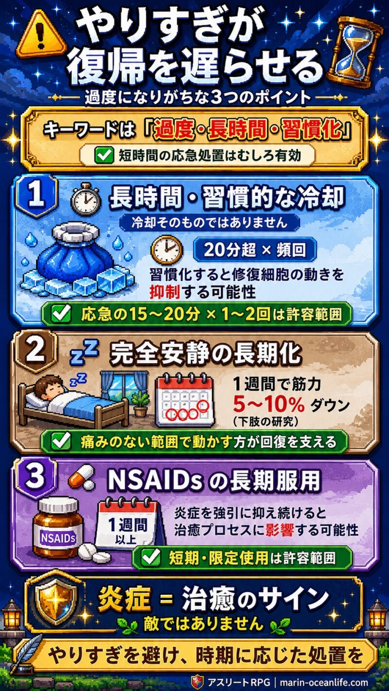 やりすぎが復帰を遅らせる・過度になりがちな3つのポイント図解(長時間冷却・完全安静の長期化・NSAIDs長期服用・各項に短期応急OKの緑チェック)