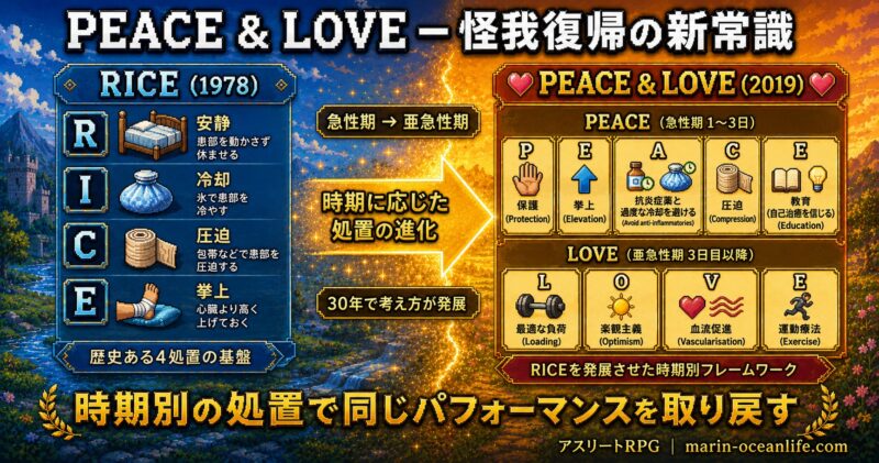 RICE処置はもう古い?早期復帰の新常識PEACE&LOVE完全ガイド