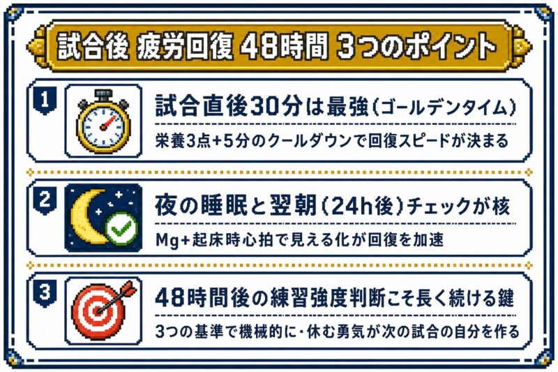 試合後 疲労回復 48時間 3つのポイント:試合直後30分はゴールデンタイム・夜の睡眠と翌朝チェックが核・48時間後の練習強度判断こそ長く続ける鍵、ピクセルアート風