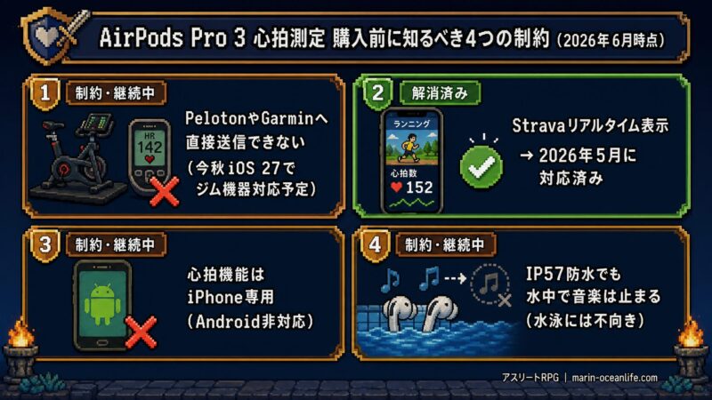 AirPods Pro 3 心拍測定 購入前に知るべき4つの制約(2026年6月時点) — Peloton/Garmin直接送信不可(今秋iOS 27でジム機器対応予定)、Stravaリアルタイム表示は2026年5月に解消済み、心拍機能はiPhone専用、IP57防水でも水中で音楽は止まる
