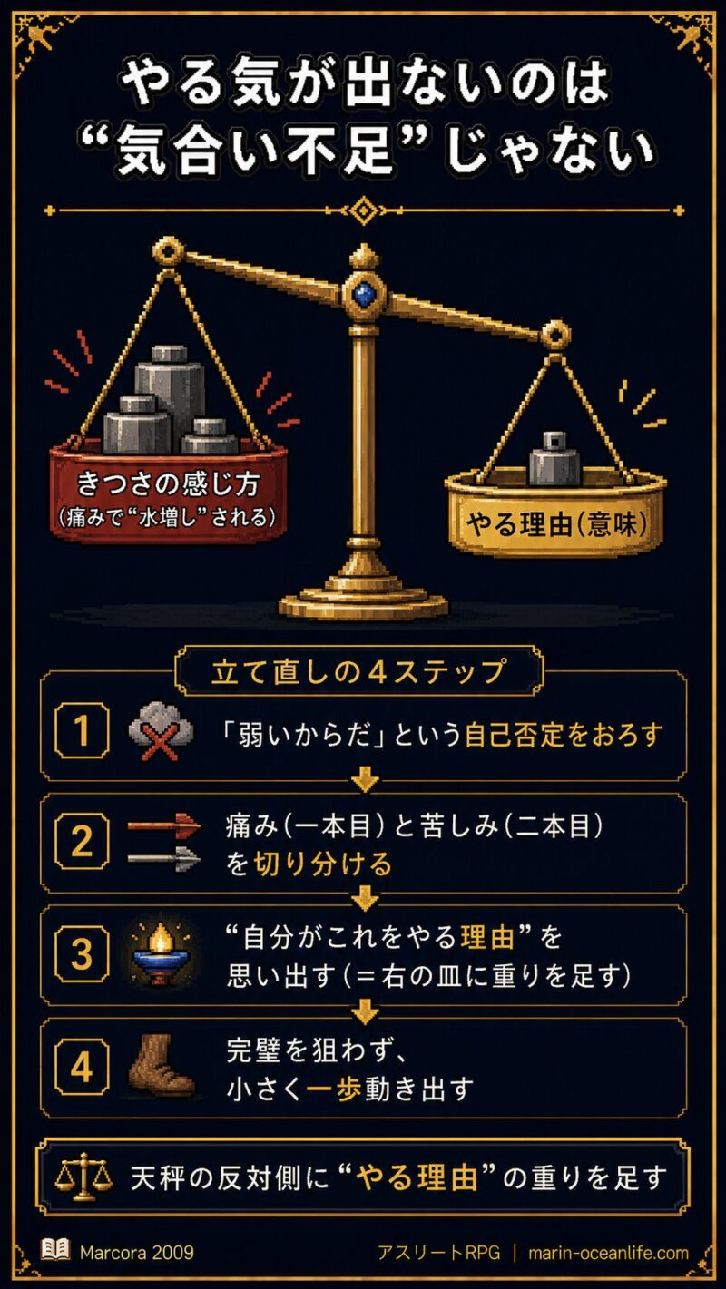 やる気は気合い不足ではなく、きつさとやる理由の天秤という図解