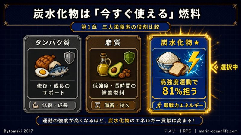 三大栄養素を比較したRPGカード図解：炭水化物が高強度運動の81%を担う