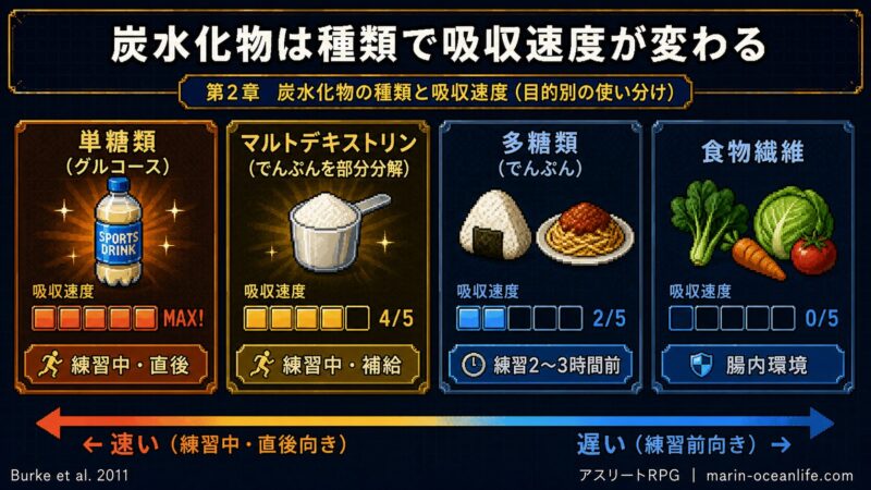 炭水化物4種類の吸収速度を比較したRPGカード：単糖類MAX・多糖類2/5・食物繊維0/5