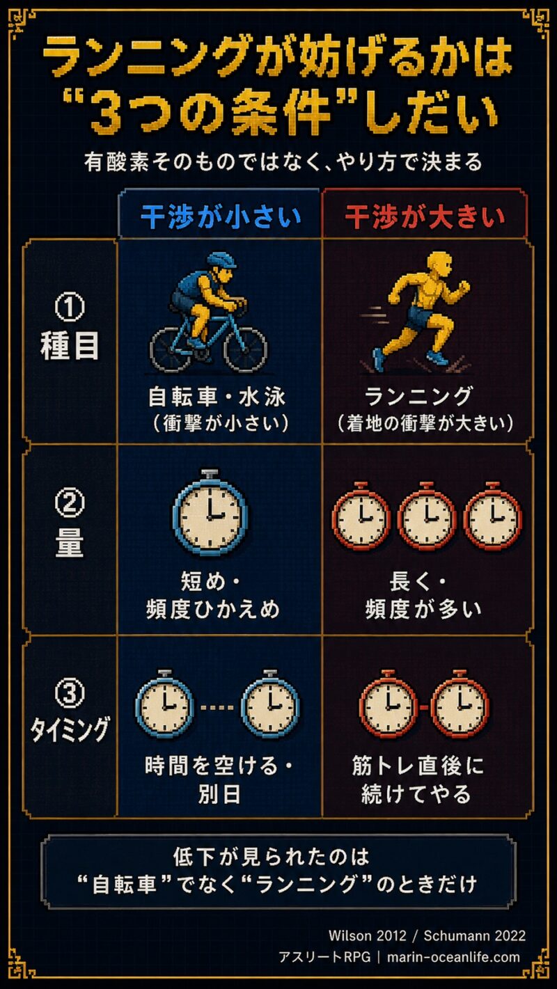 ランニングが筋肥大を妨げる度合いは種目・量・タイミングの3条件で決まる図解