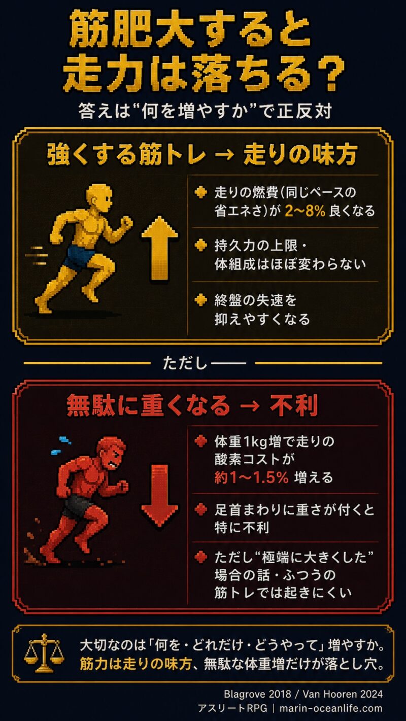 筋トレは走りの燃費を2〜8%改善し、極端な体重増だけが持久力に不利になる図解