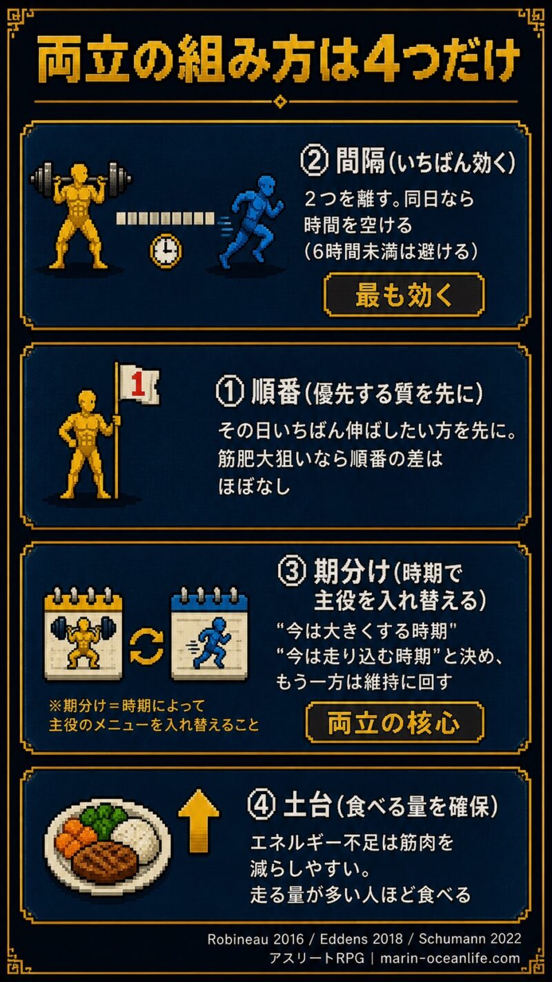 筋トレと有酸素を両立させる組み方=順番・間隔・期分け・土台の4つの図解
