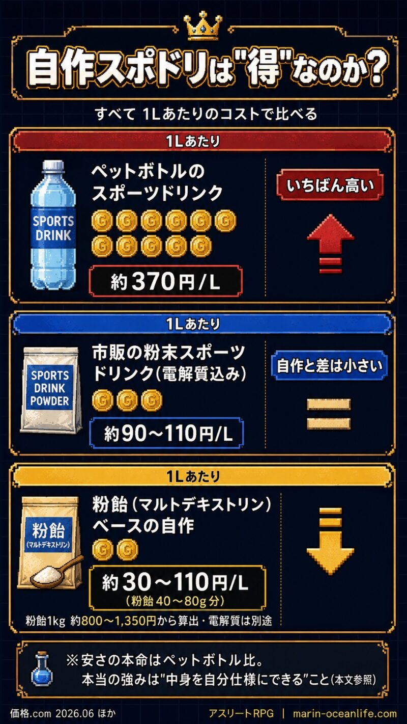 自作・市販粉末・ペットボトルの1Lあたりコスト比較図