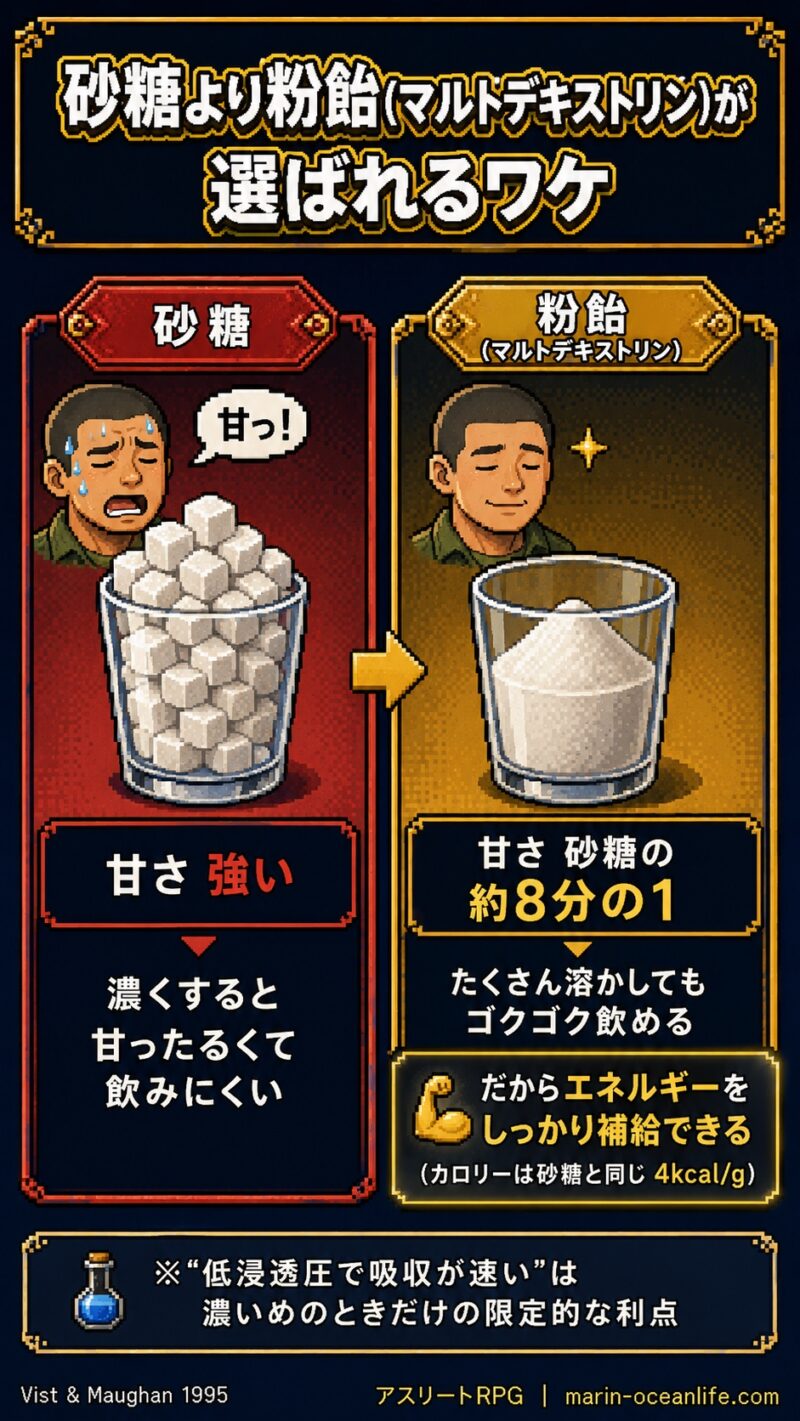 砂糖と粉飴(マルトデキストリン)の甘さとエネルギー補給の比較図