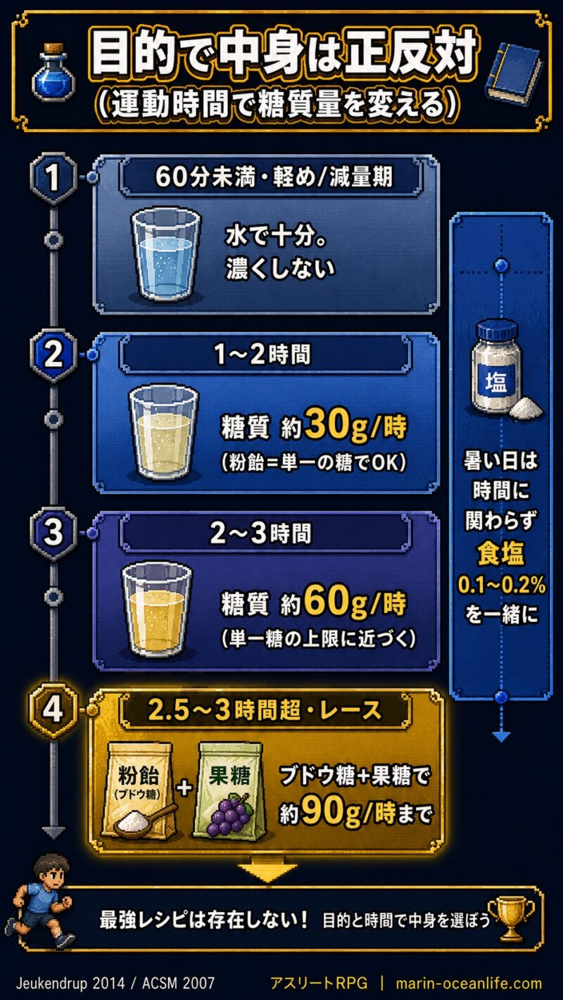 運動時間と目的別に糖質量を変える自作スポーツドリンクのアレンジ早見図
