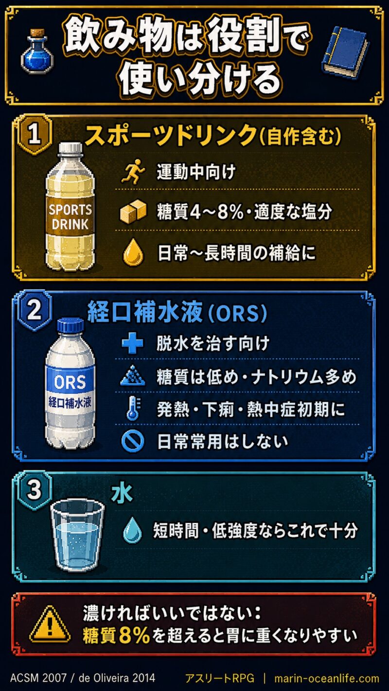 スポーツドリンク・経口補水液・水の役割別の使い分け図