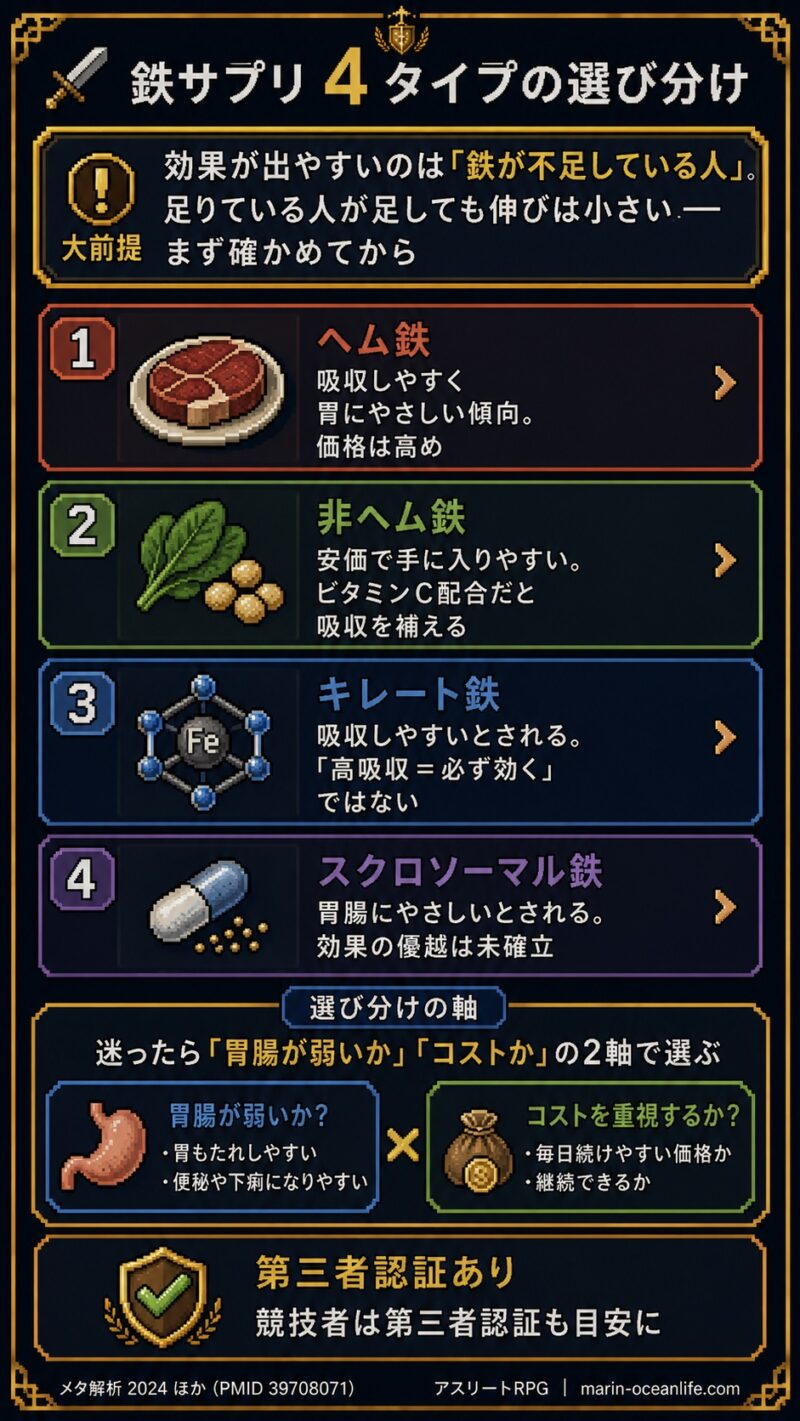 鉄サプリ4タイプ(ヘム鉄・非ヘム鉄・キレート鉄・スクロソーマル鉄)の選び分け