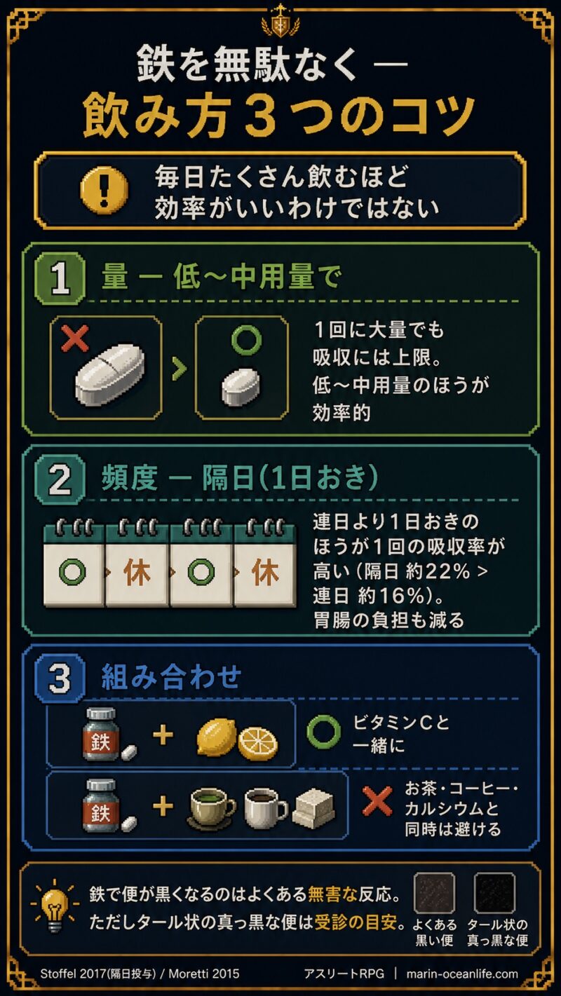 鉄の効率的な飲み方3つのコツ(低〜中用量・隔日・ビタミンCと一緒)