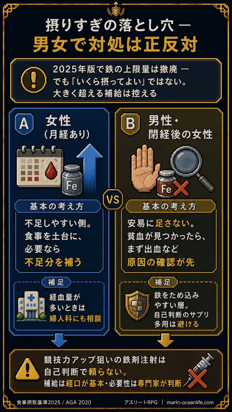 鉄の摂りすぎの落とし穴──女性は補う男性や閉経後は原因確認が先で対処が正反対
