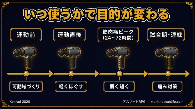 マッサージガンはいつ使うかで目的が変わる 運動前は可動域づくり 直後は軽くほぐす 筋肉痛ピークは弱く短く 試合期は痛み対策