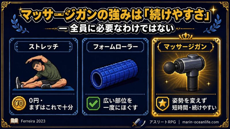 ストレッチは0円でまずは十分 フォームローラーは広い部位を一度にほぐす マッサージガンの強みは姿勢を変えず短時間で続けやすい