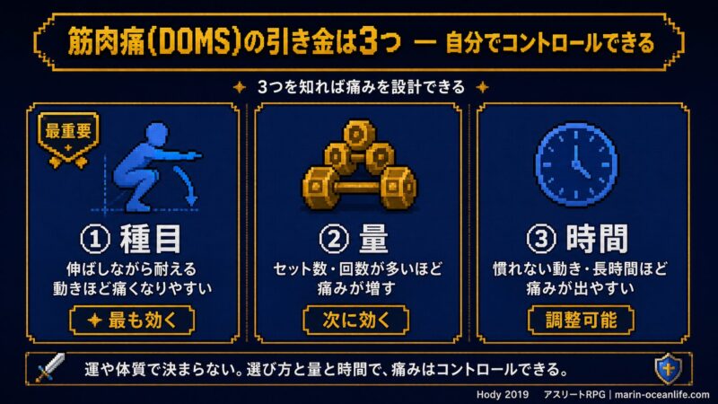 筋肉痛(DOMS)の引き金3変数(種目・量・時間)の図解・ピクセルアート