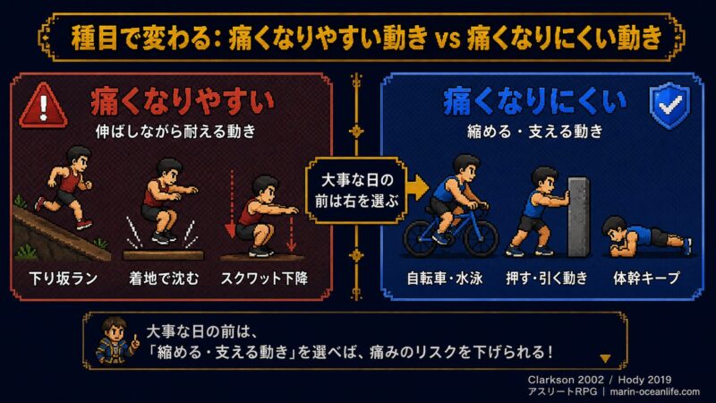 エキセントリック収縮(伸ばしながら耐える)と求心性収縮(縮める・支える)の種目比較図解・ピクセルアート