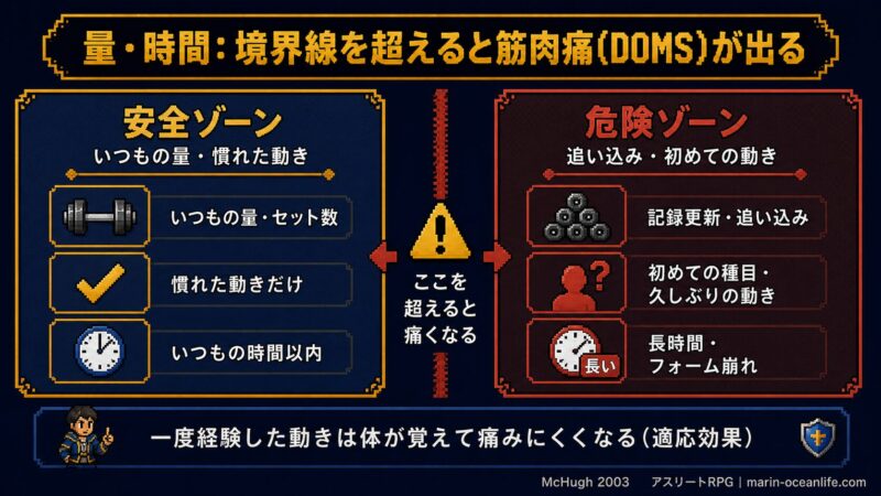 筋肉痛(DOMS)の安全ゾーンvs危険ゾーン 量と時間の境界線図解・ピクセルアート