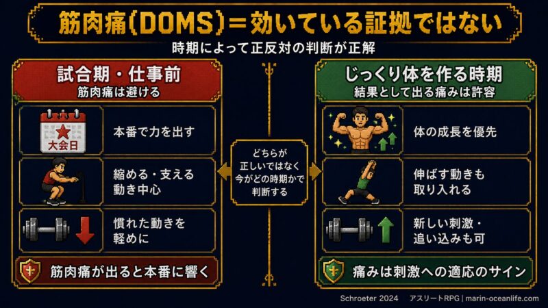 試合期・仕事前は筋肉痛を避ける vs じっくり体を作る時期は許容する 目的別使い分け図解・ピクセルアート