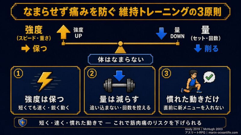 なまらせず筋肉痛も防ぐ維持トレ3原則(強度は保つ・量は減らす・慣れた動きだけ)の図解・ピクセルアート