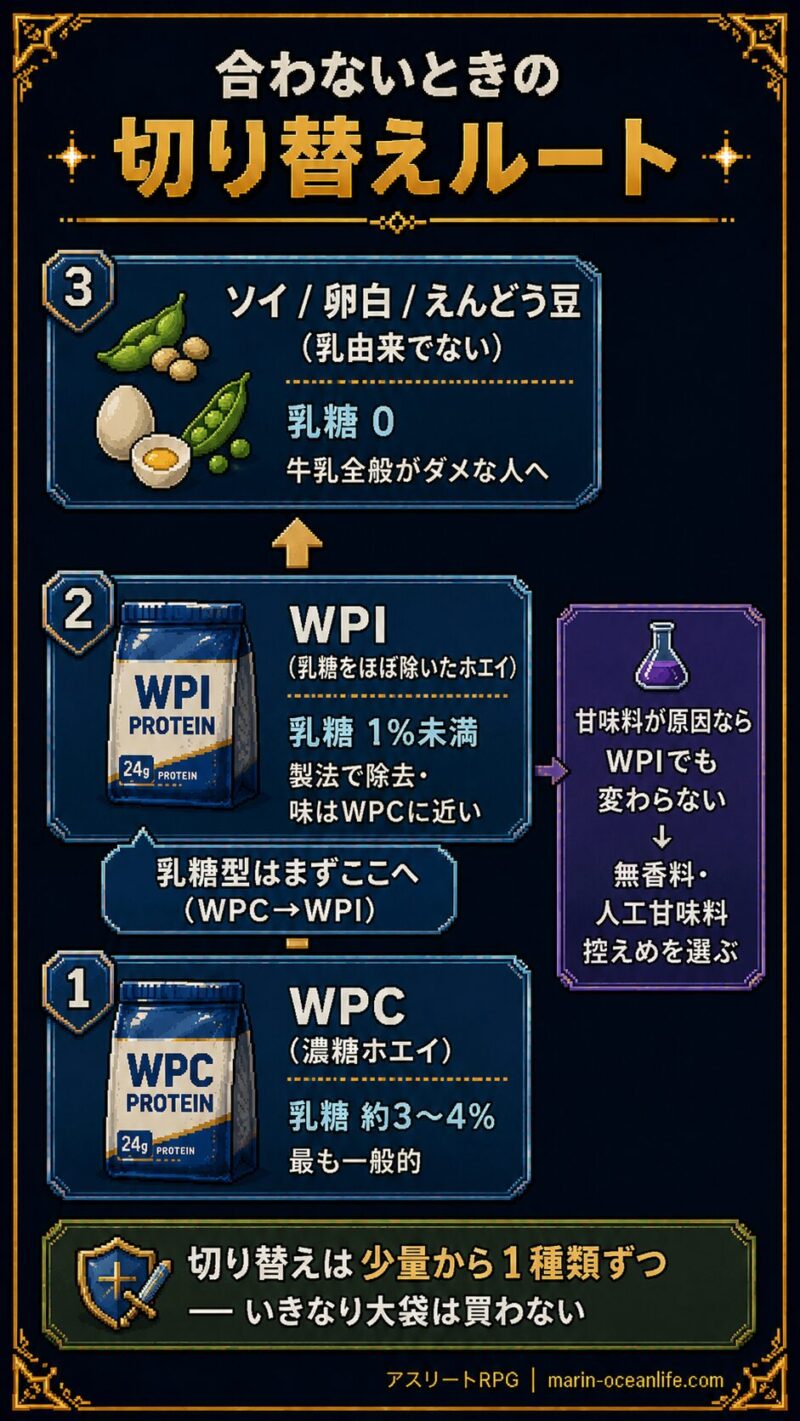 プロテインの切り替えルート。WPC濃縮ホエイ乳糖3〜4%からWPI乳糖1%未満、さらにソイ卵白えんどう豆へ