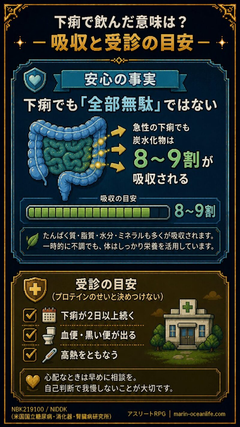 下痢でも栄養の大半は吸収され全部無駄ではない。2日以上続く血便高熱は受診の目安